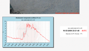 Rilevazione in tempo reale della temperatura